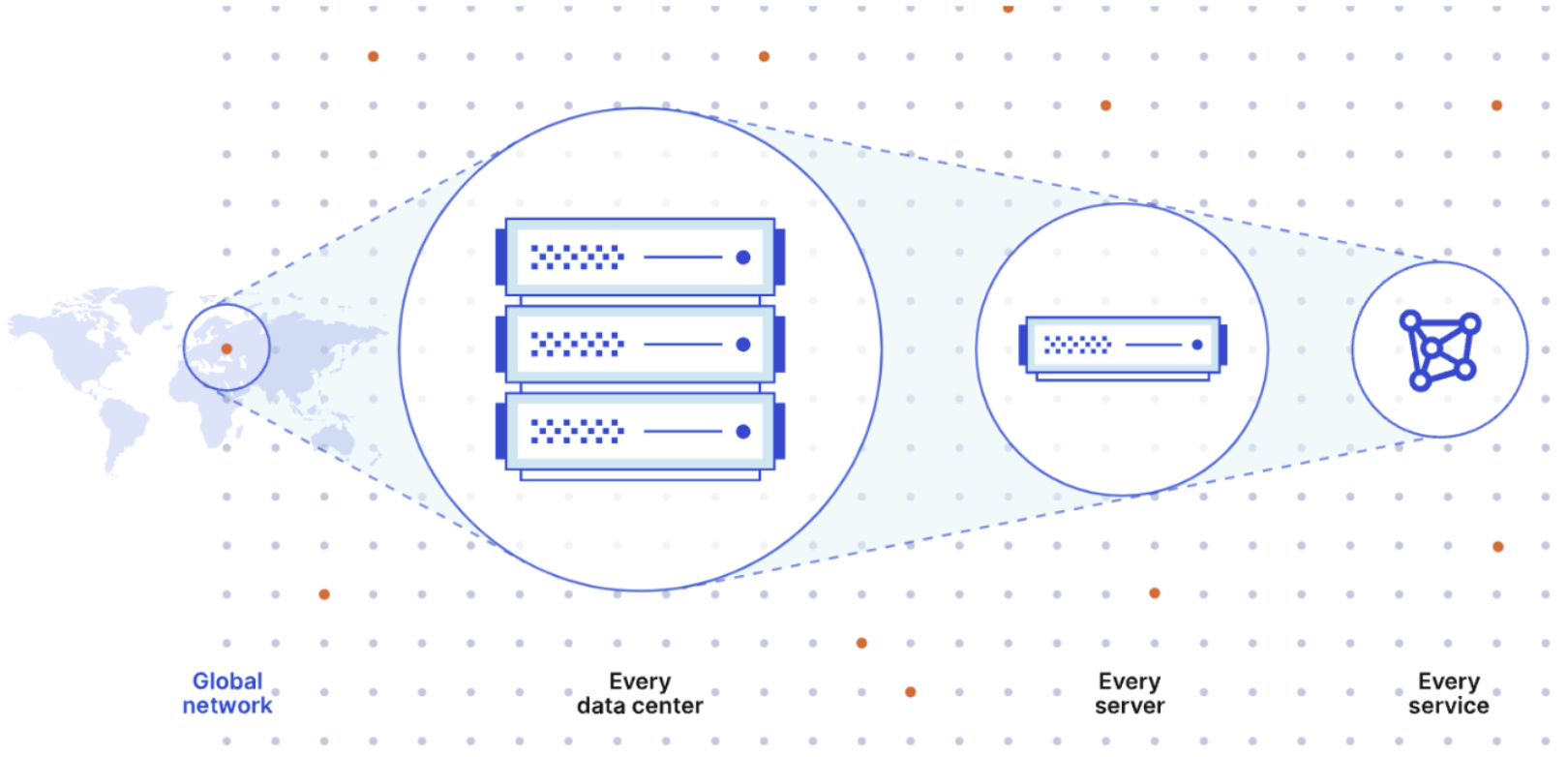 Cloudflare provides application performance and security services that run on every server in every data center, ensuring the highest level of performance regardless of user location.